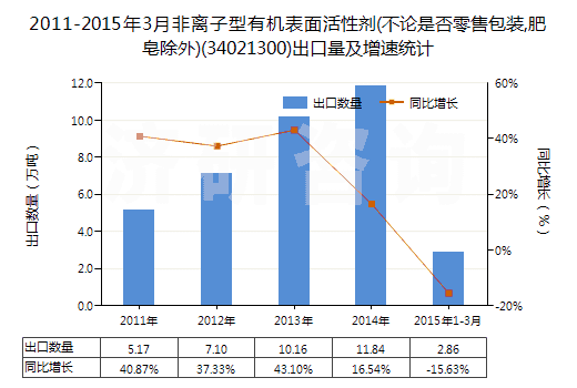 2011-2015年3月非離子型有機(jī)表面活性劑(不論是否零售包裝,肥皂除外)(34021300)出口量及增速統(tǒng)計(jì) 2011-2015年3月非離子型有機(jī)表面活性劑(不論是否零售包裝,肥皂除外)(34021300)出口量及增速統(tǒng)計(jì)